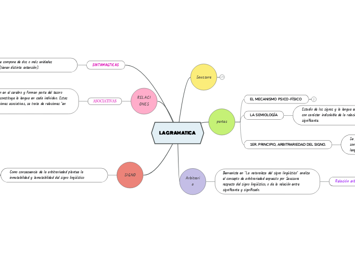 La Gramatica Mind Map